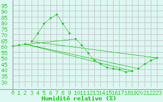 Courbe de l'humidit relative pour Troyes (10)
