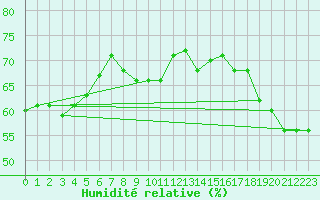 Courbe de l'humidit relative pour Gibraltar (UK)