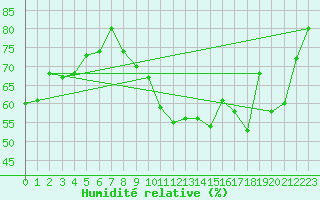 Courbe de l'humidit relative pour Langres (52) 
