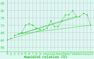 Courbe de l'humidit relative pour Kristiinankaupungin Majakka