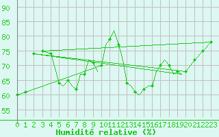 Courbe de l'humidit relative pour Hawarden
