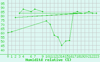 Courbe de l'humidit relative pour Tozeur
