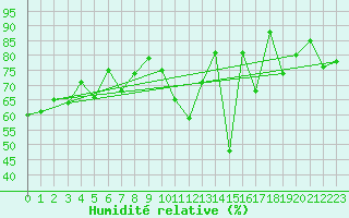 Courbe de l'humidit relative pour Formigures (66)