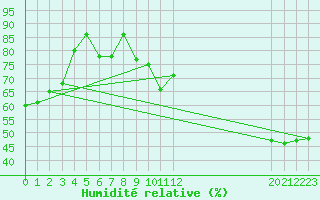Courbe de l'humidit relative pour Aranda de Duero