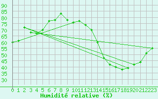 Courbe de l'humidit relative pour Ernage (Be)