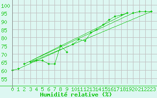 Courbe de l'humidit relative pour Cap de la Hague (50)