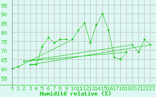 Courbe de l'humidit relative pour Cabestany (66)