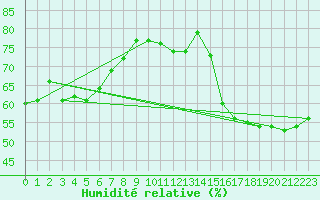 Courbe de l'humidit relative pour Napf (Sw)