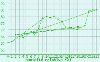 Courbe de l'humidit relative pour Lagny-sur-Marne (77)