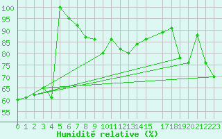 Courbe de l'humidit relative pour Kikinda