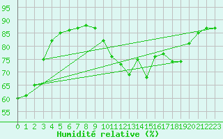 Courbe de l'humidit relative pour Ile d'Yeu - Saint-Sauveur (85)
