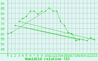 Courbe de l'humidit relative pour Houston, Houston Intercontinental Airport