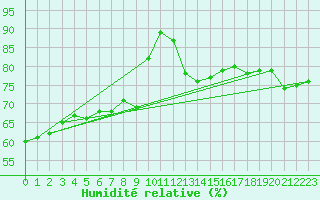 Courbe de l'humidit relative pour Metz (57)