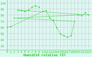 Courbe de l'humidit relative pour Isle-sur-la-Sorgue (84)