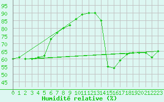 Courbe de l'humidit relative pour Aniane (34)