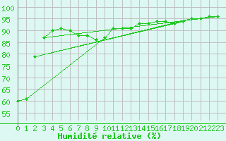 Courbe de l'humidit relative pour Nmes - Courbessac (30)