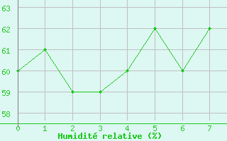 Courbe de l'humidit relative pour Erriba