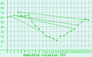 Courbe de l'humidit relative pour Sion (Sw)