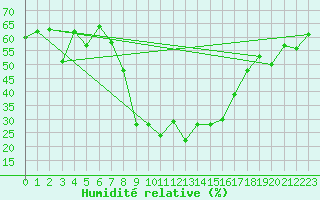 Courbe de l'humidit relative pour Zermatt