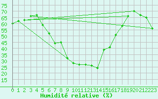 Courbe de l'humidit relative pour Vilsandi