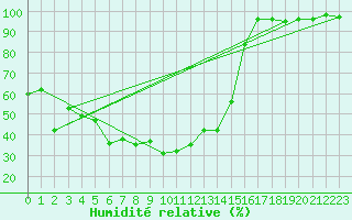 Courbe de l'humidit relative pour Ineu Mountain