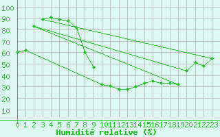 Courbe de l'humidit relative pour Interlaken