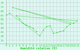 Courbe de l'humidit relative pour Lumparland Langnas