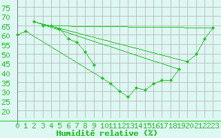Courbe de l'humidit relative pour Neu Ulrichstein