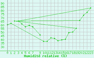 Courbe de l'humidit relative pour Marseille - Saint-Loup (13)