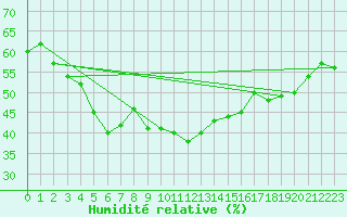 Courbe de l'humidit relative pour Monte Scuro