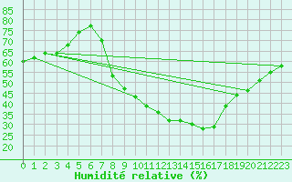 Courbe de l'humidit relative pour Cazalla de la Sierra