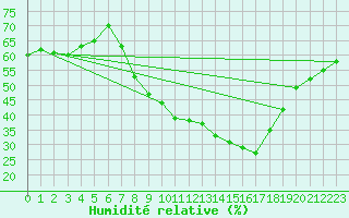 Courbe de l'humidit relative pour Guadalajara