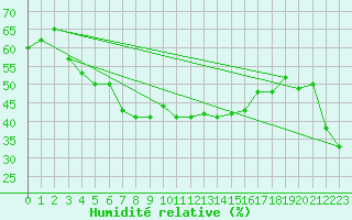 Courbe de l'humidit relative pour Ristna