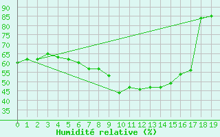 Courbe de l'humidit relative pour Borkum-Flugplatz