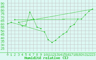 Courbe de l'humidit relative pour Wiesenburg