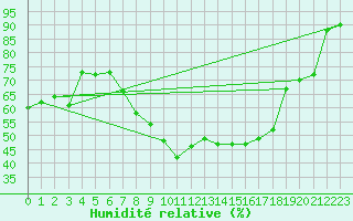 Courbe de l'humidit relative pour Ble - Binningen (Sw)