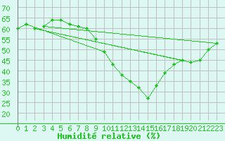 Courbe de l'humidit relative pour Ste (34)