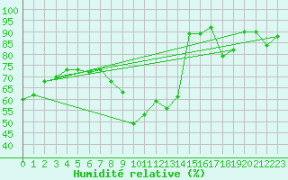 Courbe de l'humidit relative pour Tholey