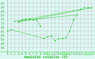 Courbe de l'humidit relative pour Calvi (2B)