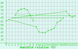 Courbe de l'humidit relative pour Daroca