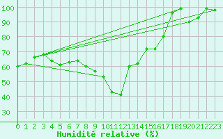 Courbe de l'humidit relative pour Oron (Sw)