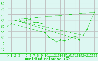 Courbe de l'humidit relative pour Isle-sur-la-Sorgue (84)