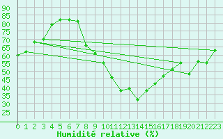 Courbe de l'humidit relative pour Berne Liebefeld (Sw)