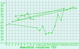 Courbe de l'humidit relative pour Tarbes (65)