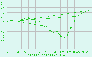 Courbe de l'humidit relative pour Luc-sur-Orbieu (11)