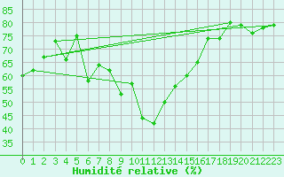 Courbe de l'humidit relative pour Engelberg