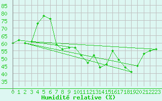 Courbe de l'humidit relative pour Kleiner Feldberg / Taunus