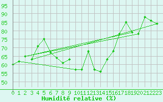 Courbe de l'humidit relative pour Tannas