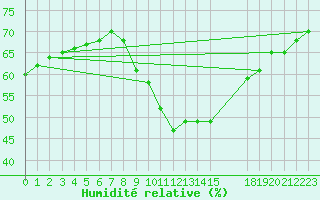 Courbe de l'humidit relative pour Verngues - Hameau de Cazan (13)