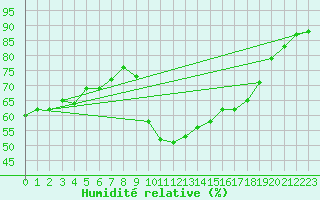 Courbe de l'humidit relative pour Sanary-sur-Mer (83)